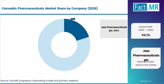 Cannabis Pharmaceuticals Market Analysis By Company Cannabis Pharmaceuticals Market Analysis By Company