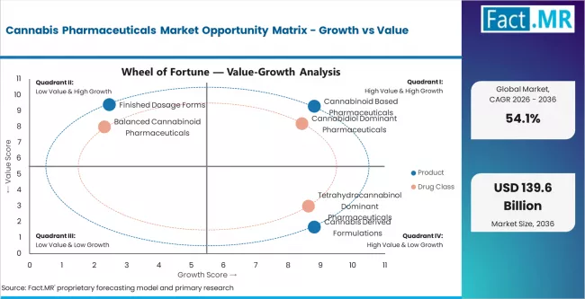 Cannabis Pharmaceuticals Market Opportunity Matrix Growth Vs Value Cannabis Pharmaceuticals Market Opportunity Matrix Growth Vs Value