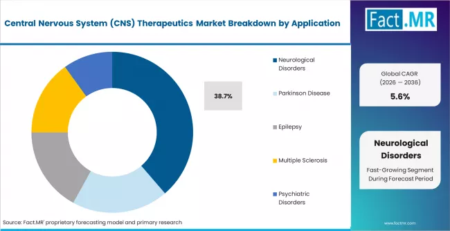 Central Nervous System (CNS) Therapeutics Market   Analysis By Application