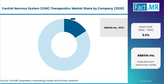 Central Nervous System (CNS) Therapeutics Market   Analysis By Company