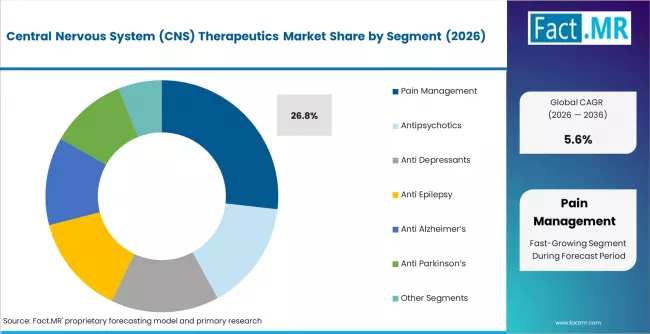 Central Nervous System (CNS) Therapeutics Market   Analysis By Segment