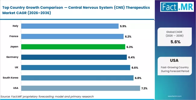 Central Nervous System (CNS) Therapeutics Market   CAGR Analysis By Country