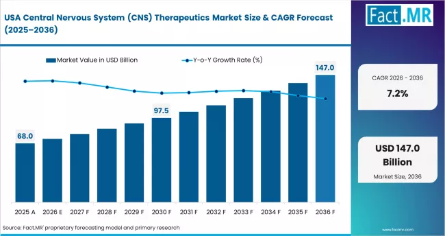 Central Nervous System (CNS) Therapeutics Market   Country Value Analysis