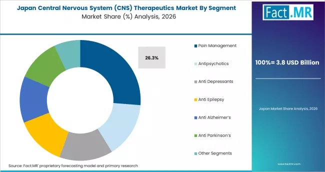 Central Nervous System (CNS) Therapeutics Market   Japan Market Share Analysis By Segment