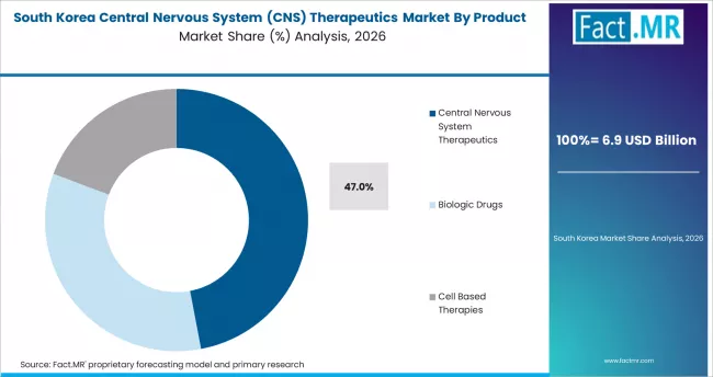 Central Nervous System (CNS) Therapeutics Market   South Korea Market Share Analysis By Product