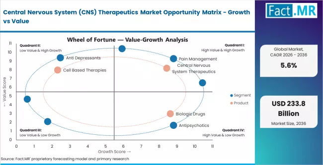 Central Nervous System (CNS) Therapeutics Market Opportunity Matrix   Growth Vs Value