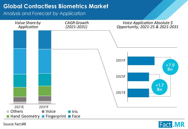 contactless biometrics market application