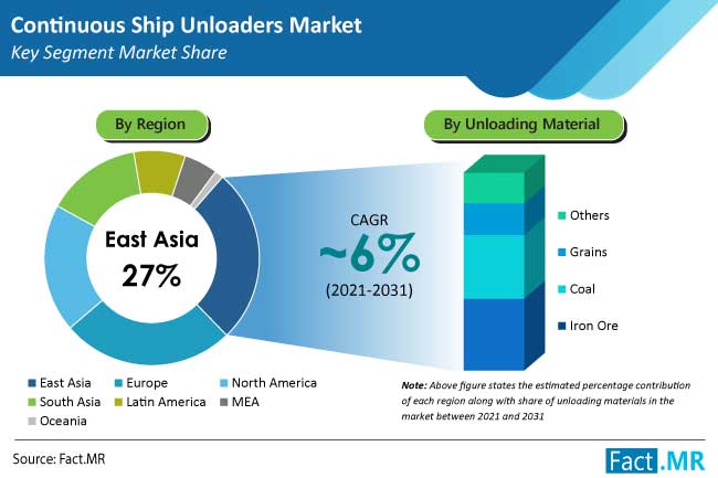 continuous ship unloaders market 2