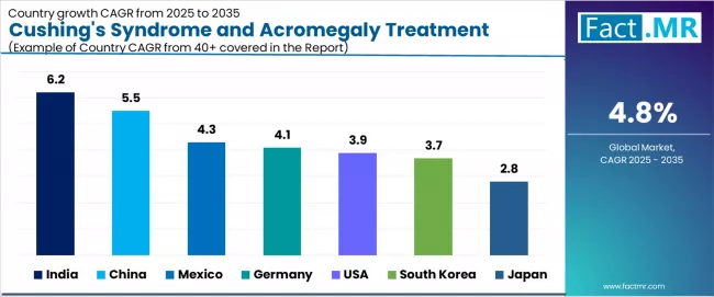 Cushings Syndrome And Acromegaly Treatment Market CAGR Analysis By Country Cushings Syndrome And Acromegaly Treatment Market CAGR Analysis By Country