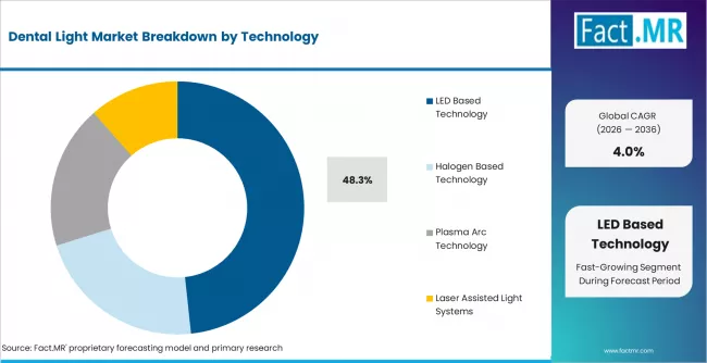 Dental Light Market Analysis By Technology Dental Light Market Analysis By Technology