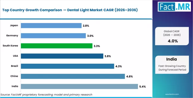 Dental Light Market CAGR Analysis By Country Dental Light Market CAGR Analysis By Country