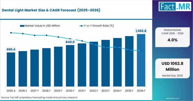 Dental Light Market Market Value Analysis Dental Light Market Market Value Analysis