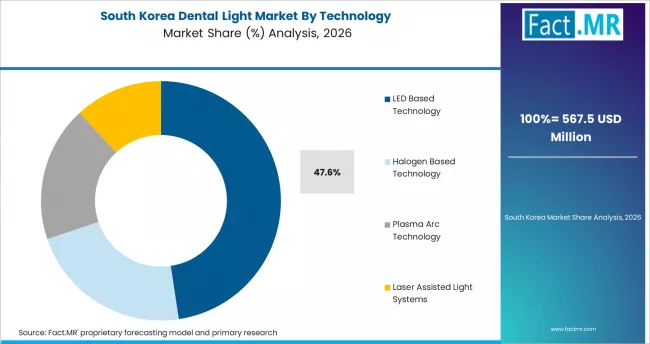 Dental Light Market South Korea Market Share Analysis By Technology Dental Light Market South Korea Market Share Analysis By Technology
