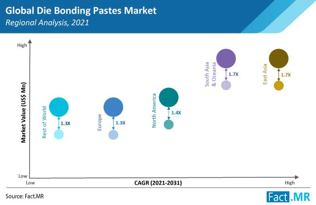 die bonding pastes market region