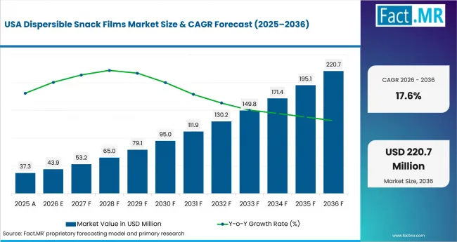 Dispersible Snack Films Market Country Value Analysis Dispersible Snack Films Market Country Value Analysis