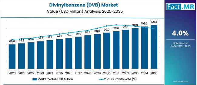Divinylbenzene (DVB) Market   Market Value Analysis