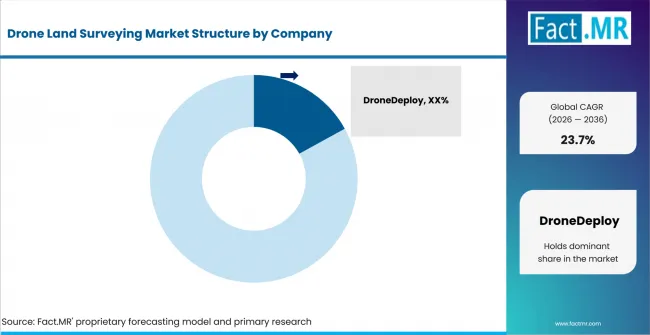 Drone Land Surveying Market Analysis By Company Drone Land Surveying Market Analysis By Company