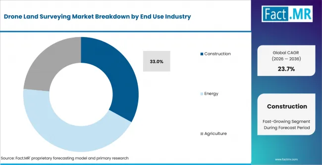 Drone Land Surveying Market Analysis By End Use Industry Drone Land Surveying Market Analysis By End Use Industry