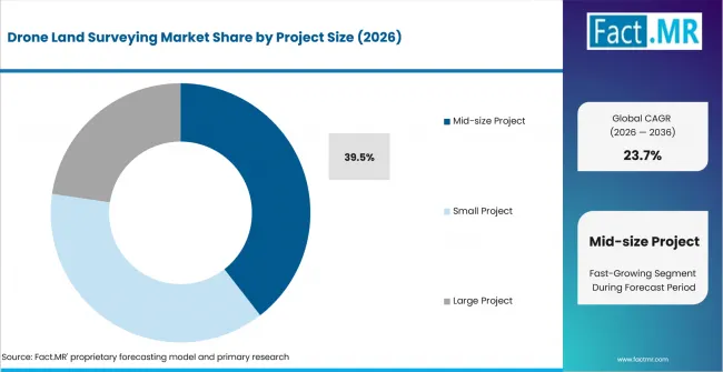 Drone Land Surveying Market Analysis By Project Size Drone Land Surveying Market Analysis By Project Size