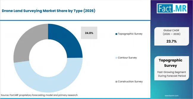 Drone Land Surveying Market Analysis By Type Drone Land Surveying Market Analysis By Type