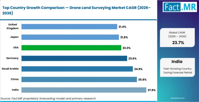 Drone Land Surveying Market CAGR Analysis By Country Drone Land Surveying Market CAGR Analysis By Country