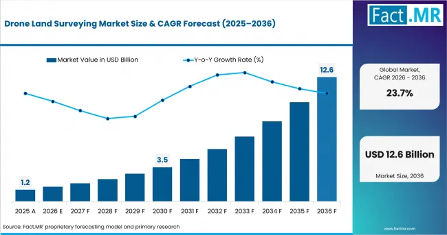 Drone Land Surveying Market Value Analysis Drone Land Surveying Market Value Analysis