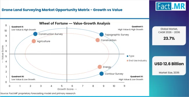 Drone Land Surveying Market Opportunity Matrix Growth Vs Value Drone Land Surveying Market Opportunity Matrix Growth Vs Value