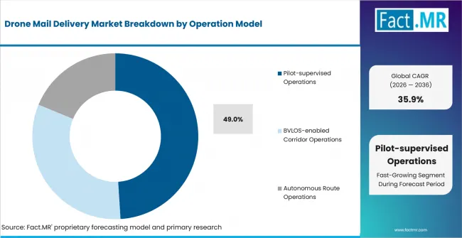 Drone Mail Delivery Market Analysis By Operation Model Drone Mail Delivery Market Analysis By Operation Model