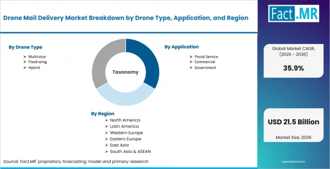 Drone Mail Delivery Market Breakdown By Drone Type, Application, And Region Drone Mail Delivery Market Breakdown By Drone Type, Application, And Region