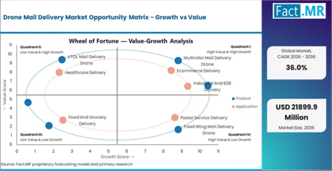 Drone Mail Delivery Market Opportunity Matrix Growth Vs Value Drone Mail Delivery Market Opportunity Matrix Growth Vs Value