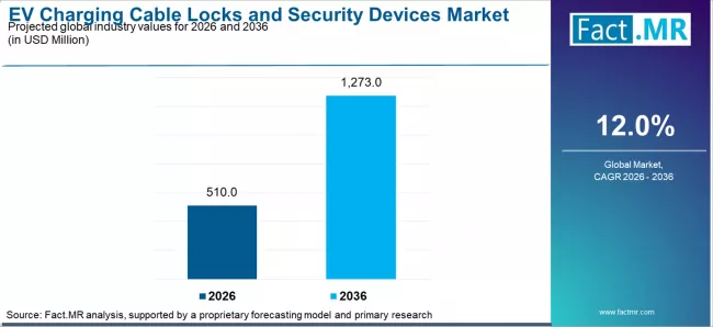 EV Charging Cable Locks And Security Devices Market Industry Value Analysis EV Charging Cable Locks And Security Devices Market Industry Value Analysis