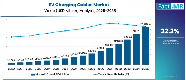 EV Charging Cables Market Value Analysis