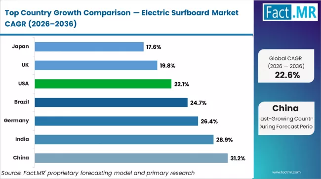Electric Surfboard Market CAGR Analysis By Country Electric Surfboard Market CAGR Analysis By Country