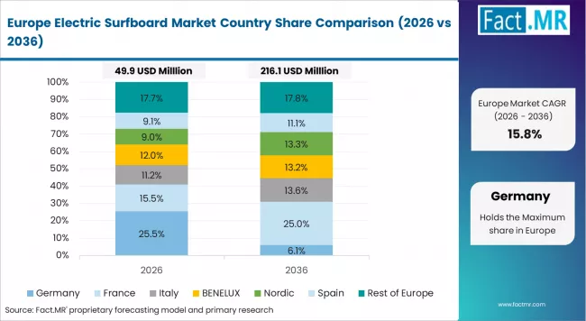Electric Surfboard Market Europe Country Market Share Analysis, 2026 & 2036 Electric Surfboard Market Europe Country Market Share Analysis, 2026 & 2036