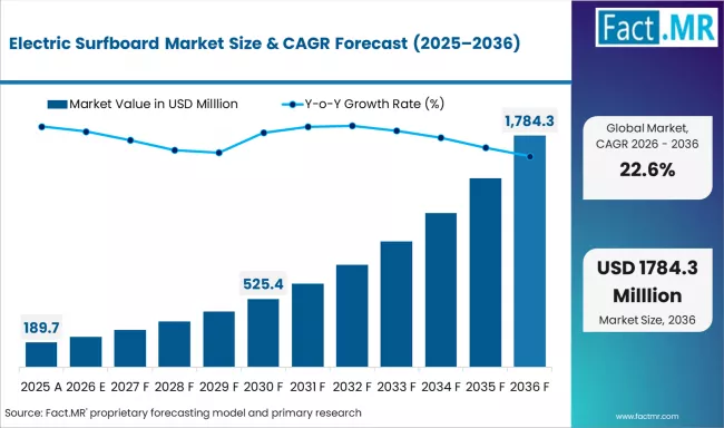Electric Surfboard Market Market Value Analysis Electric Surfboard Market Market Value Analysis