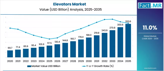 Elevators Market Value (USD Billion) Analysis 2025 To 2035