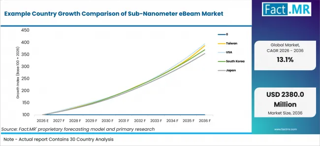 Example Country Growth Comparison Of Sub Nanometer EBeam Market Example Country Growth Comparison Of Sub Nanometer EBeam Market