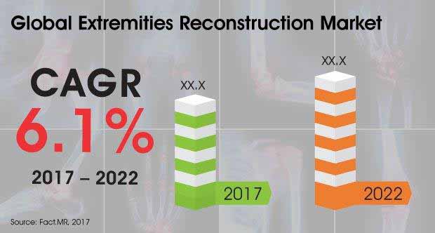Extremities Reconstruction Market