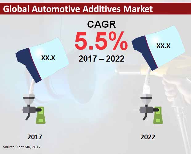 global automotive additives market