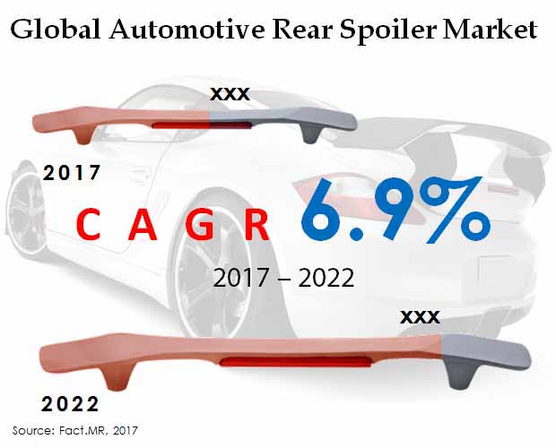Global Automotive Rear Spoiler Market.jpg Global Automotive Rear Spoiler Market.jpg