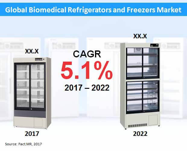 global biomedical refrigerators and freezers market