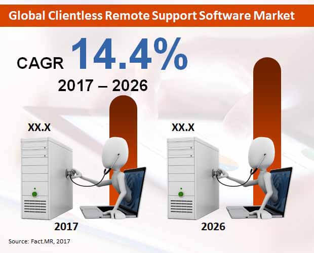 global clientless remote support software market