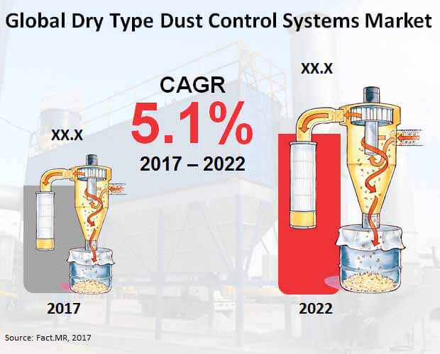 global dry type dust control systems market