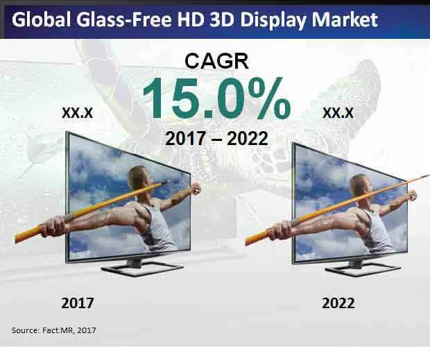 Global Glass-Free HD 3D Display Market.jpg