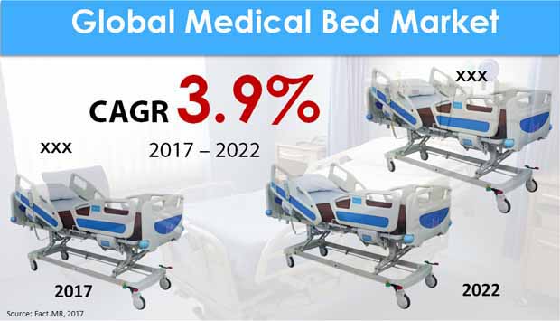 global medical bed market