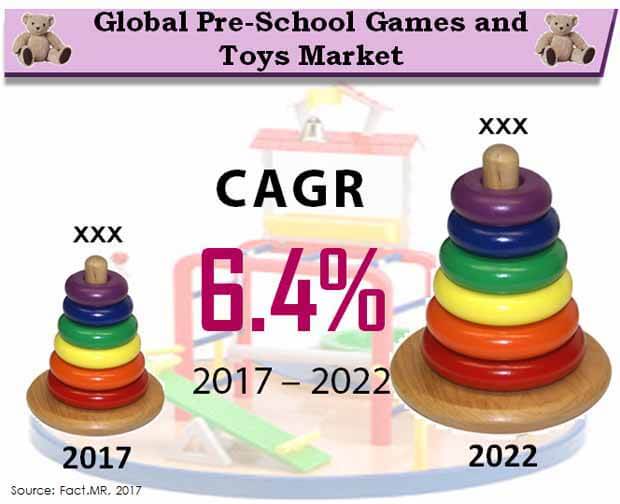 global pre school games and toys market