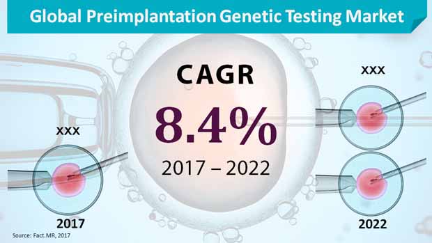 global preimplantation genetic testing market