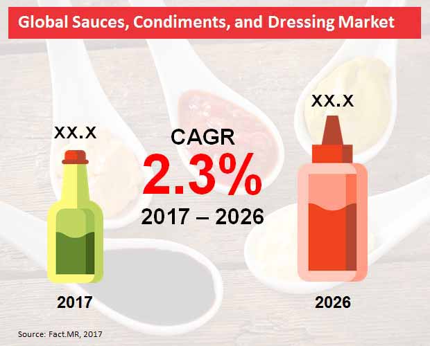 global sauces condiments and dressing market