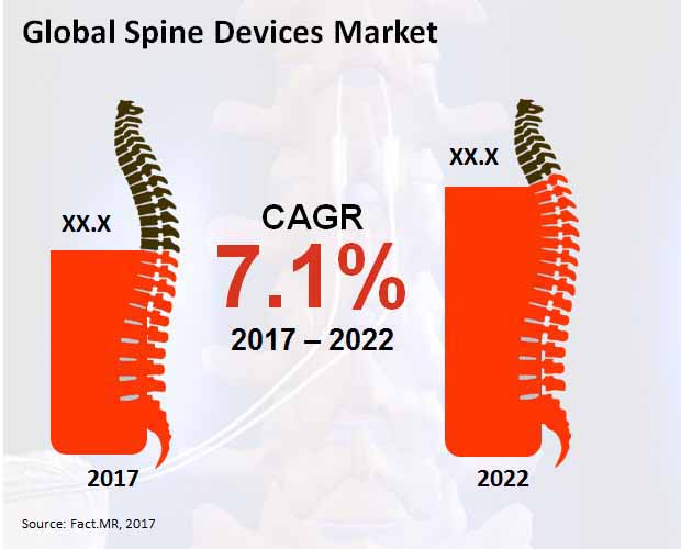 global spine devices market