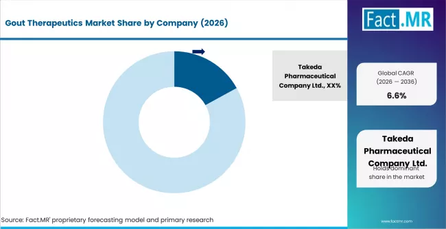 Gout Therapeutics Market Analysis By Company Gout Therapeutics Market Analysis By Company